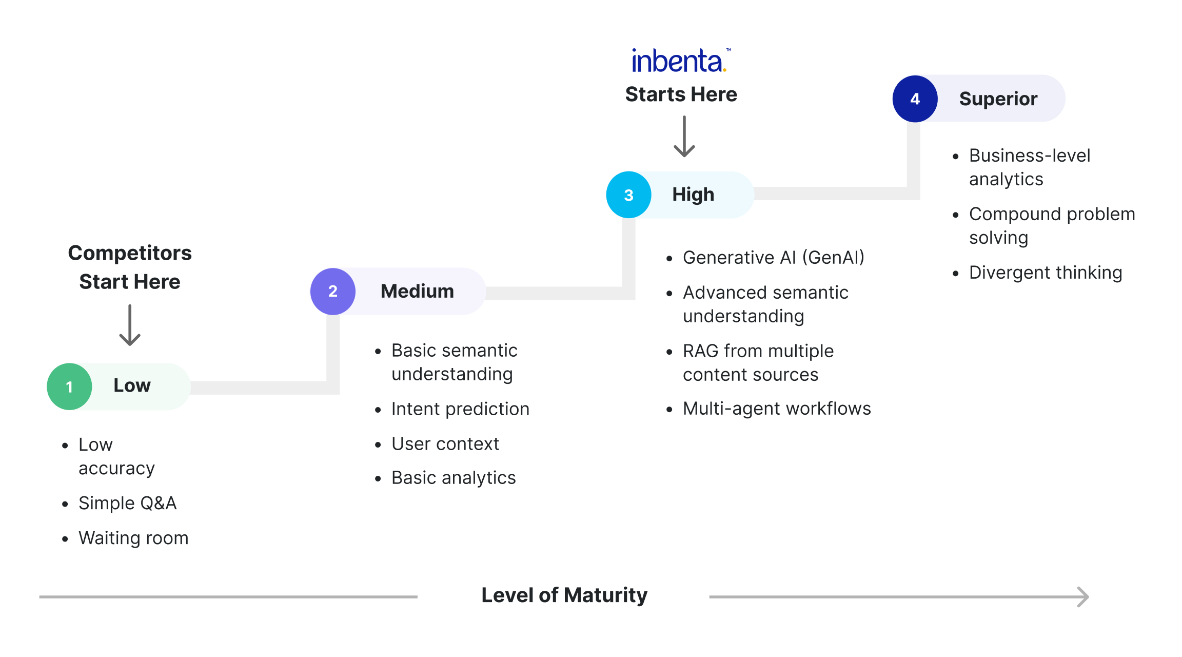 Technology Steps